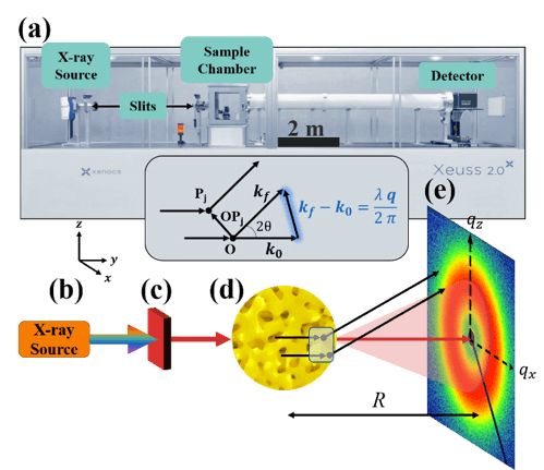 Penn lab-scale SAXS instrument.