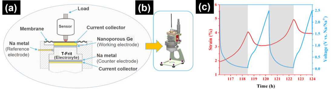 (a) Dilatometry setup, (b) E-cell mounted on the dilatometer frame, . (c) Measured strains in nanoporous Ge anode.